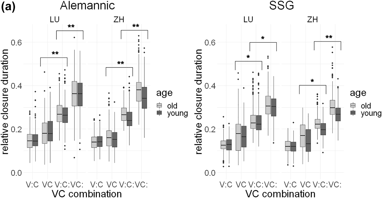 Figure 4a:
Relative closure durations (y axis) in normal speech tempo in Alemannic (left) and SSG (right) for all four VC combinations (x axis); younger speakers in dark gray, older speakers in light gray.