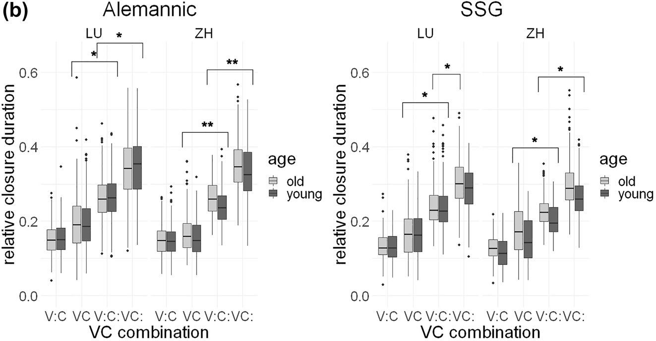 Figure 4b:
Relative closure durations (y axis) in fast speech tempo in Alemannic (left) and SSG (right) for all four VC combinations (x axis); younger speakers in dark gray, older speakers in light gray.