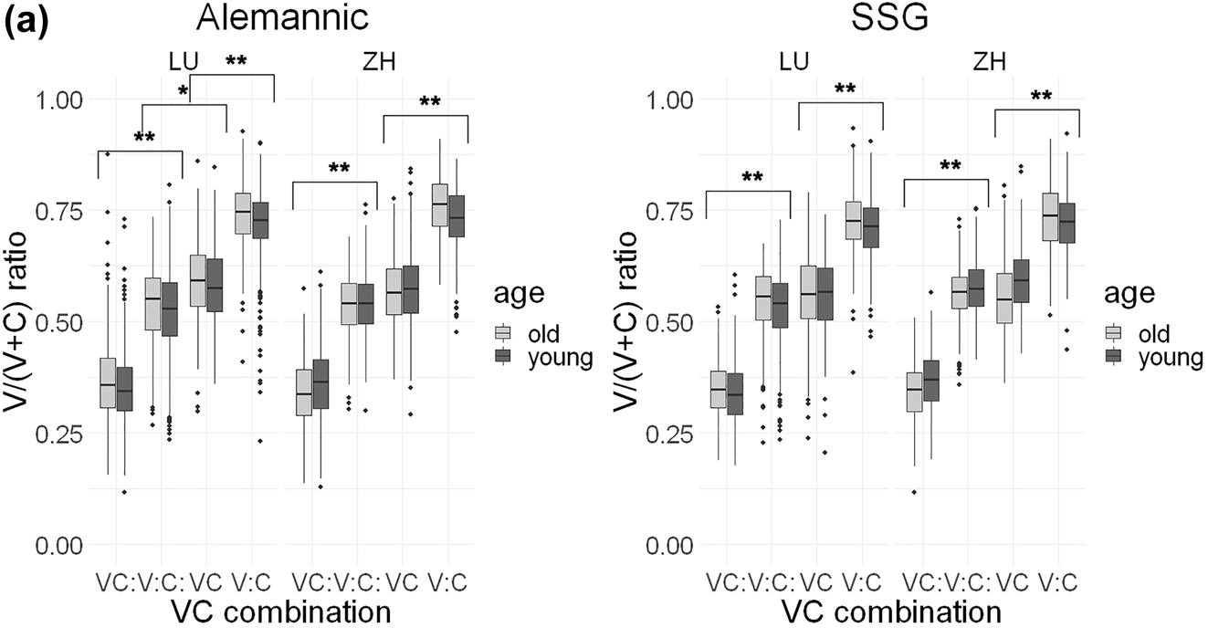 Figure 5a:
V/(V + C) ratios (y axis) in normal speech tempo in Alemannic (left) and SSG (right) for all four VC combinations (x axis); younger speakers in dark gray, older speakers in light gray.