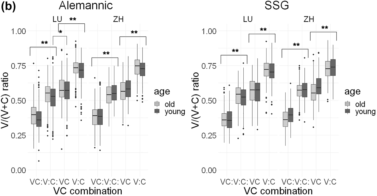 Figure 5b:
V/(V + C) ratios (y axis) in fast speech tempo in Alemannic (left) and SSG (right) for all four VC combinations (x axis); younger speakers in dark gray, older speakers in light gray.