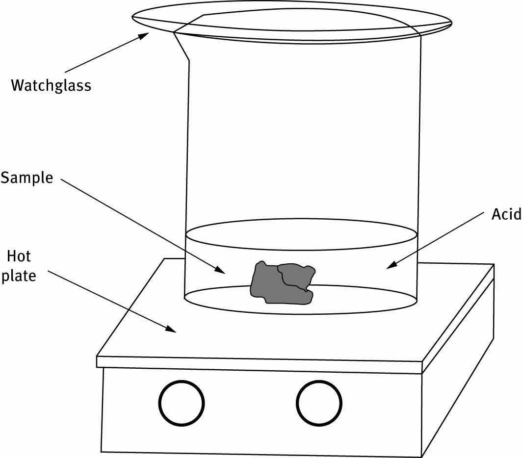 Figure 1: Acid decomposition in open system.
