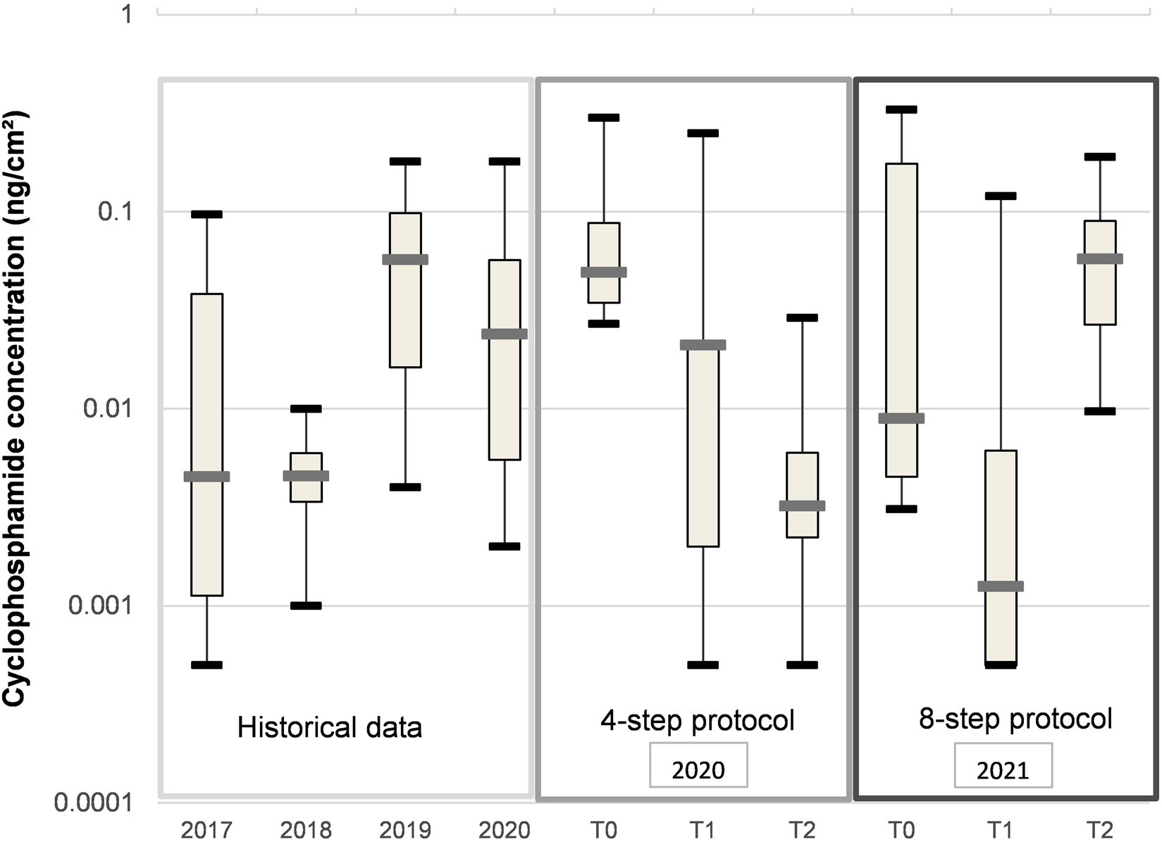 Figure 1:
Cyclophosphamide contamination on biological safety cabinet front grilles (ng/cm2) (n=6 sampling sites). 2017–2020 data obtained from historical surface monitoring results. The four-step decontamination protocol was conducted in 2020 and the eight-step protocol in 2021. Minimum, 25th, 50th, 75th percentile and maximum are shown. Logarithmic scale used. The limit of detection was 0.001 ng/cm2.