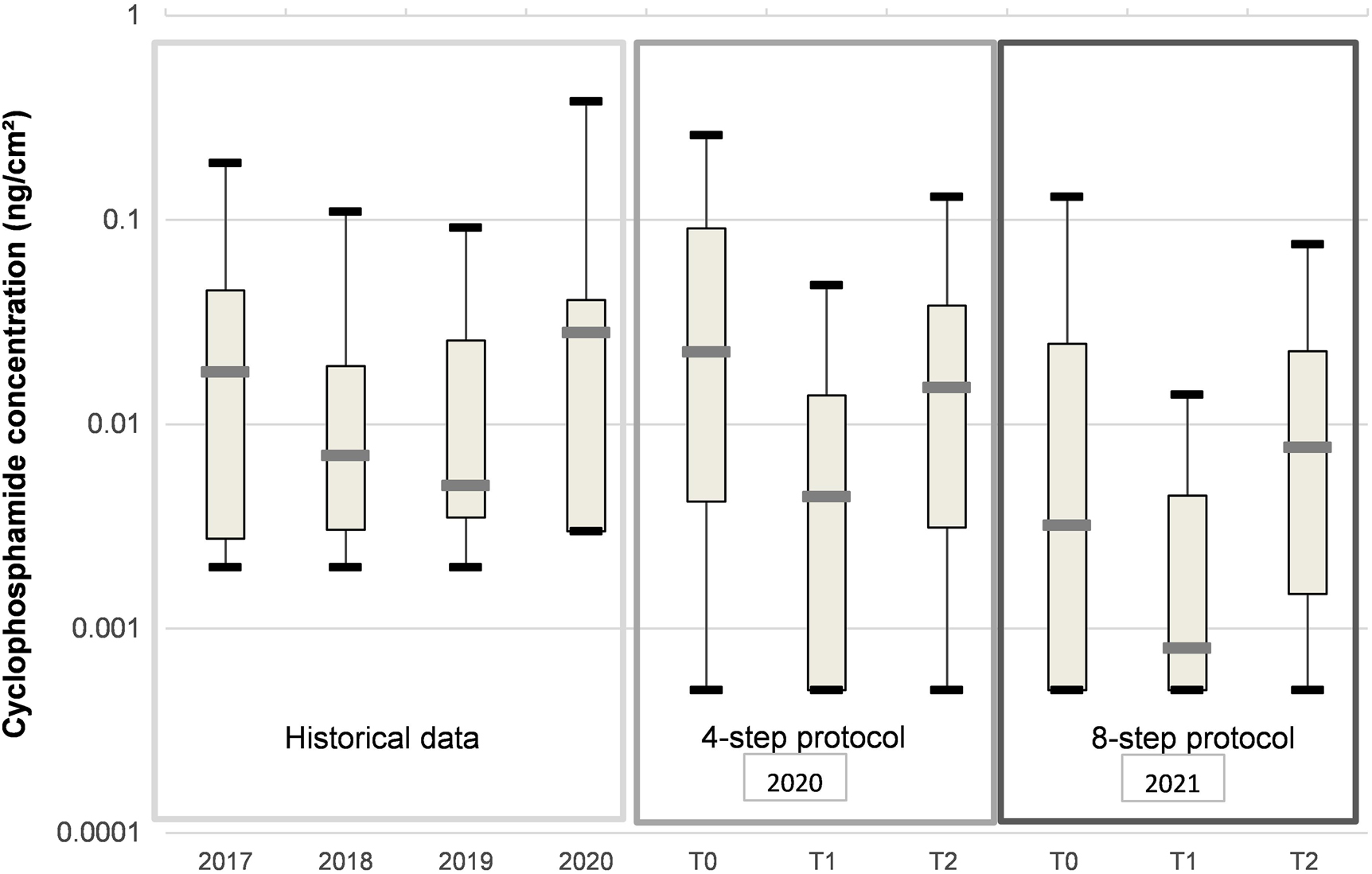 Figure 2:
Cyclophosphamide contamination on floor in front of the biological safety cabinets (ng/cm2) (n=8 sampling sites). 2017–2020 data obtained from historical surface monitoring results. The four-step decontamination protocol was conducted in 2020 and the eight-step protocol in 2021. Minimum, 25th, 50th, 75th percentile and maximum are shown. Logarithmic scale used. The limit of detection was 0.001 ng/cm2.
