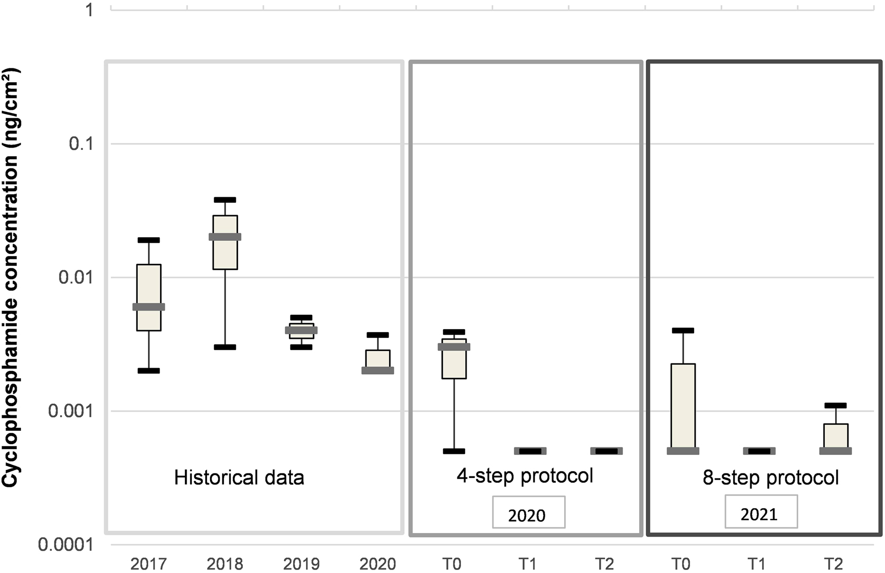 Figure 3:
Cyclophosphamide contamination on cyclophosphamide storage shelves (ng/cm2) (n=3 sampling sites). 2017–2020 data obtained from historical surface monitoring results. The four-step decontamination protocol was conducted in 2020 and the eight-step protocol in 2021. Minimum, 25th, 50th, 75th percentile and maximum are shown. Logarithmic scale used. The limit of detection was 0.001 ng/cm2.