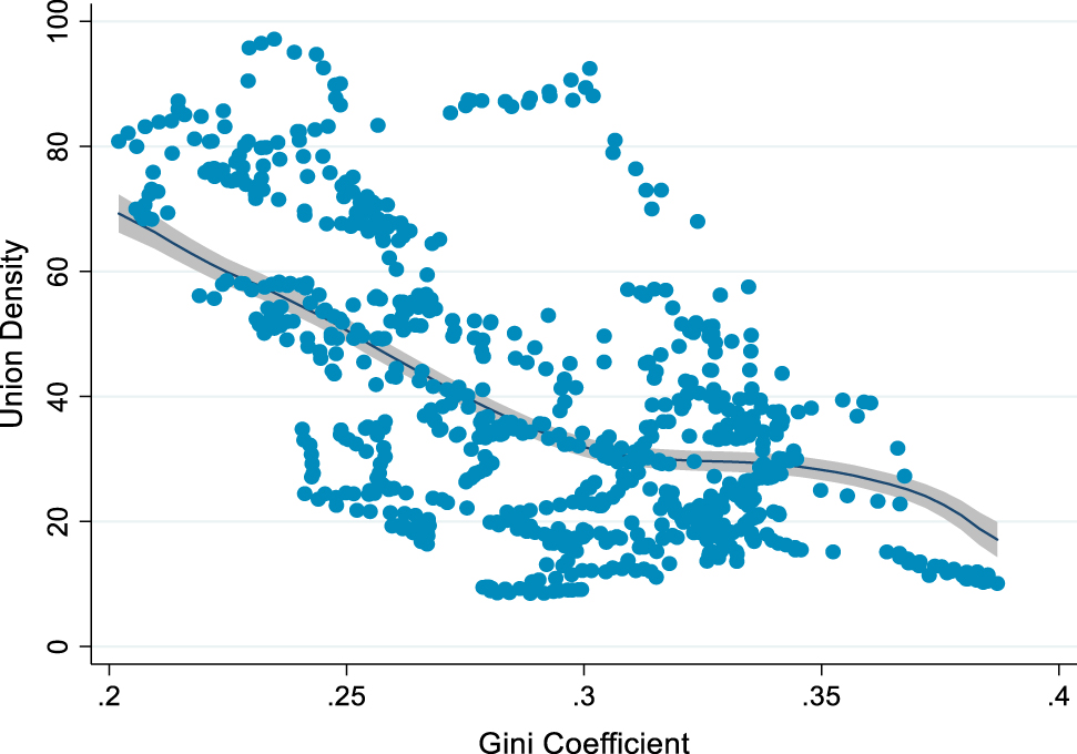 Figure 1:
Gini coefficient by union density, OECD 1980–2018. Data on Gini coefficients from SWIID (Solt 2020); data on union density from ICTWSS Database (Visser 2019).