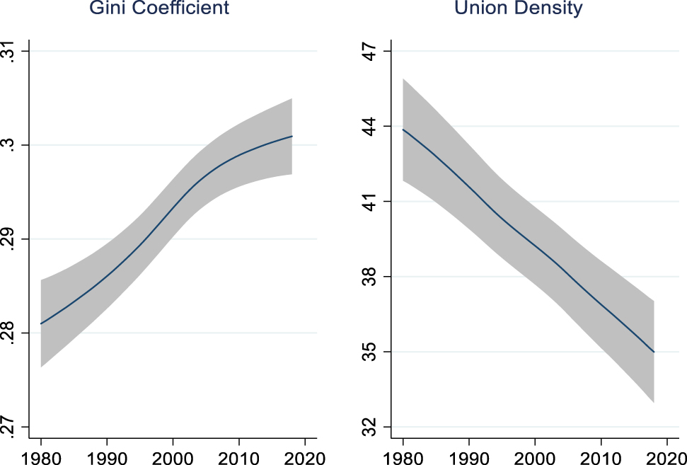 Figure 2:
Gini coefficient by union density, 1980–2018. Data on Gini coefficients from SWIID (Solt 2020); data on union density from ICTWSS Database (Visser 2019).