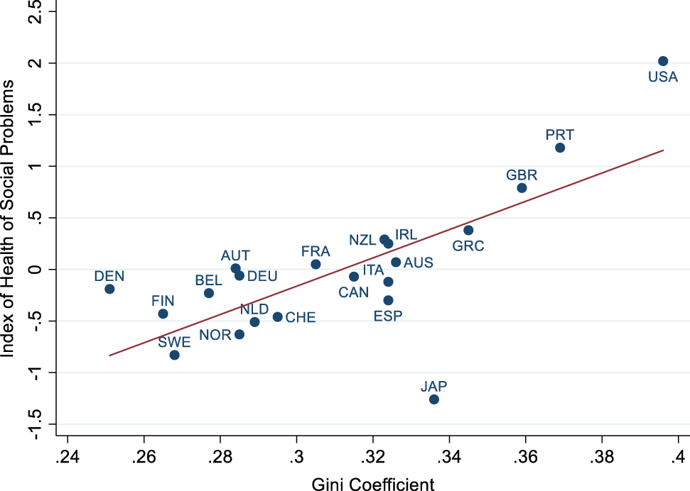 Figure 3:
Index of health and social problems by Gini coefficient. Data on health and social problems index from The Equality Trust (2018); data on Gini coefficients from OECD (2020).