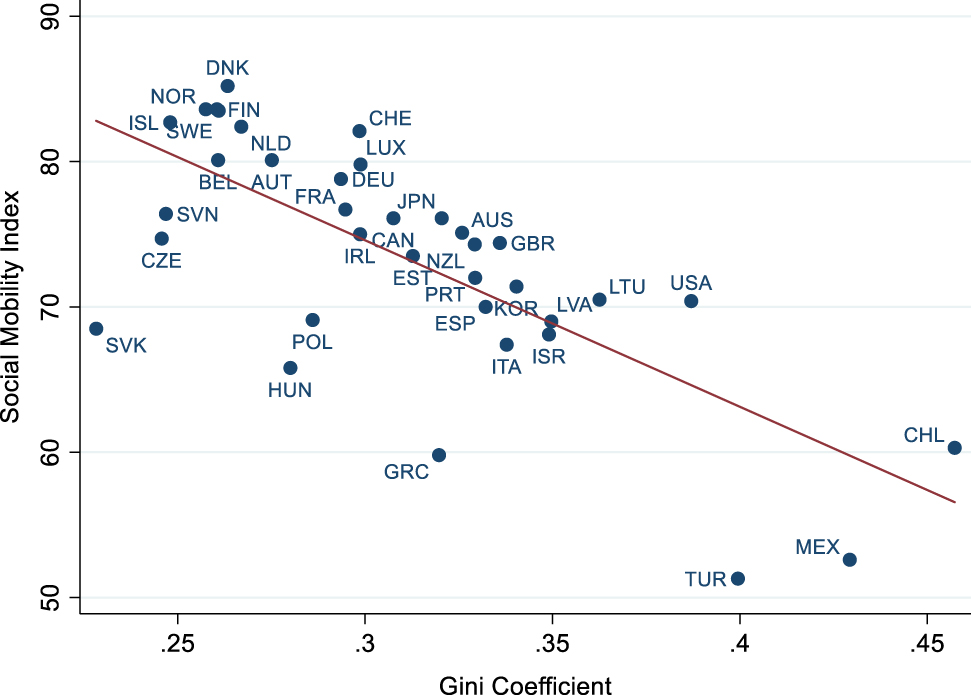 Figure 4:
Index of social mobility by Gini coefficient. Data on social mobility index from World Economic Forum (2020); data on Gini coefficients from SWIID (Solt 2020).