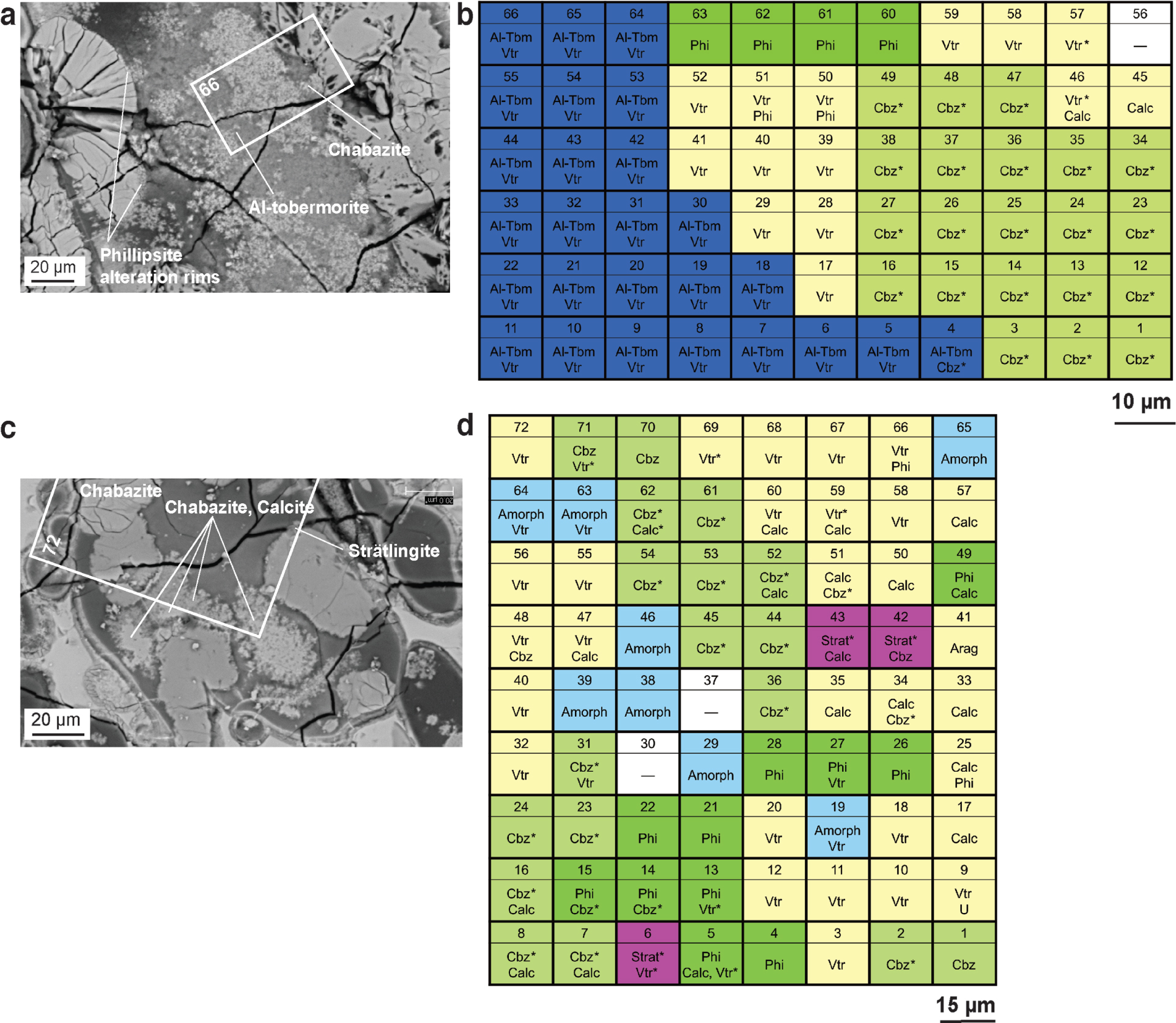 Figure 8 Authigenic Al-tobermorite and stratlingite associated with geologic phillipsite and chabazite and in situ vaterite and calcite in a Portus Cosanuspumice clast (Figs. 7a-7i). (a and c) SEM-BSE images. Note rounded perimeters of phillipsite rosettes (a) and carbonation of chabazite to form calcite (c). (b and d) X-ray microdiffraction maps, phillipsite (Phi), chabazite (Cbz), and in situ Al-tobermorite (Al-tbm), strätlingite (Strat), vaterite (Vtr), calcite (Cal), and an amorphous phase. Asterisk (*) represents spotty Debye ring patterns indicative of crystals too coarse (>3 μm) to produce regular diffraction rings with the monochromatic X-ray beam. Figure 7i analyses: (b) Al-tobermorite (C), no. 66, with strong vaterite pattern; (d) strätlingite (D), no. 06, with weak vaterite pattern.