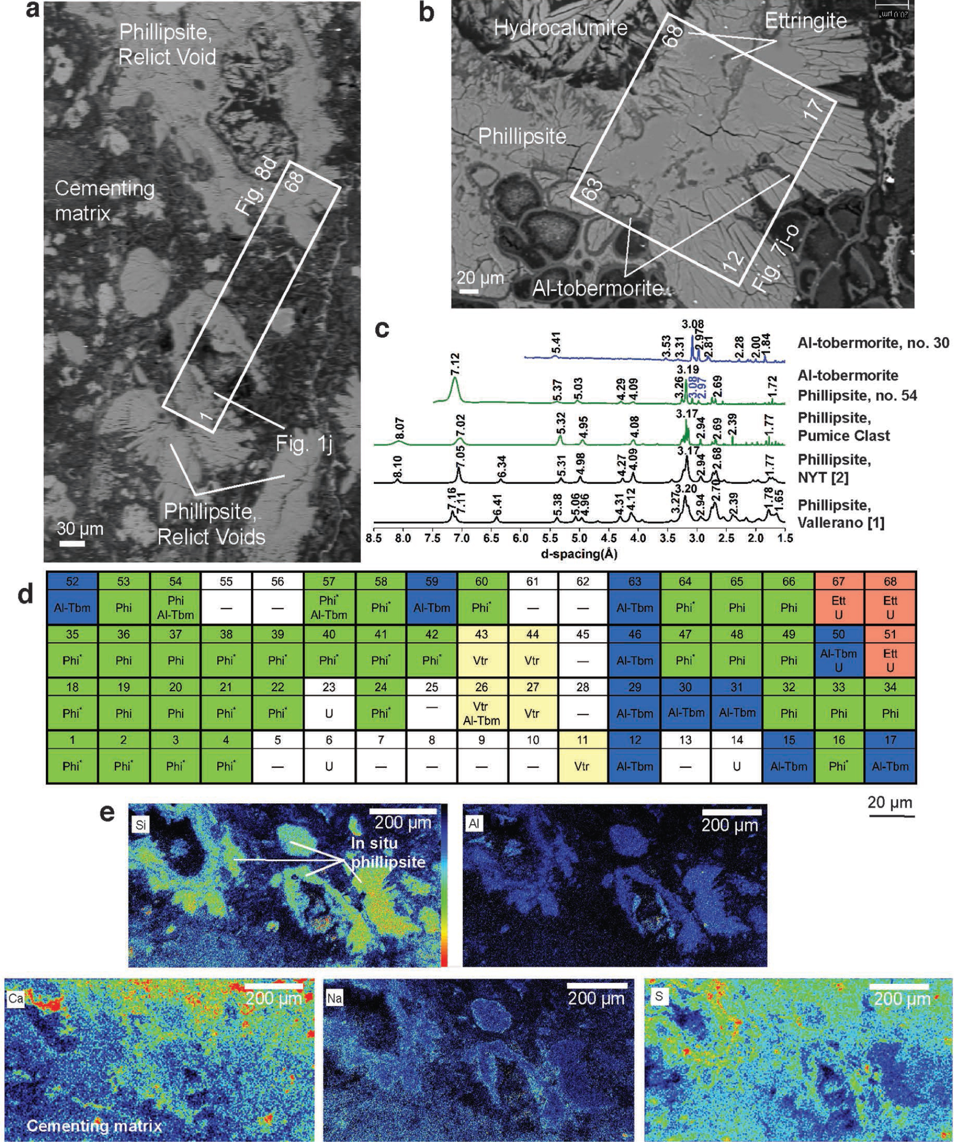 Figure 9 Authigenic mineral syntheses in relict voids of the cementing matrix, submarine Baianus Sinus mortar (Figs. 7j–7o). (a and b) SEM-BSE images showing relict pores with in situ crystalline textures. (c) Diffraction patterns for Roman phillipsite and Al-tobermorite in d and phillipsite in a Baianus Sinus pumice vesicle compared with Campi Flegrei (Gatta et al. 2010) and Alban Hills (Gualtieri 2000) phillipsite. (d) X-ray microdiffraction map, showing in situ phillipsite (Phi), Al-tobermorite (Al-tbm), ettringite (Ett), vaterite (Vtr), calcite (Cal), unknown (U). Asterisk (*) represents spotty Debye ring patterns indicative of crystals too coarse (>3 mm) to produce regular diffraction rings with the monochromatic X-ray beam. (e) SEM-EDS maps, silicon (Si), aluminum (Al), sodium (Na), and sulfur (S) concentrations normalized to 20 mass% (red).