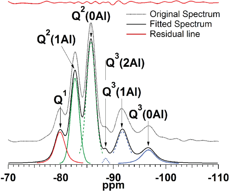 Figure 12 29Si Nuclear magnetic resonance (NMR) of Altobermorite in Baianus Sinus relict lime clasts (after Jackson et al. 2013b).